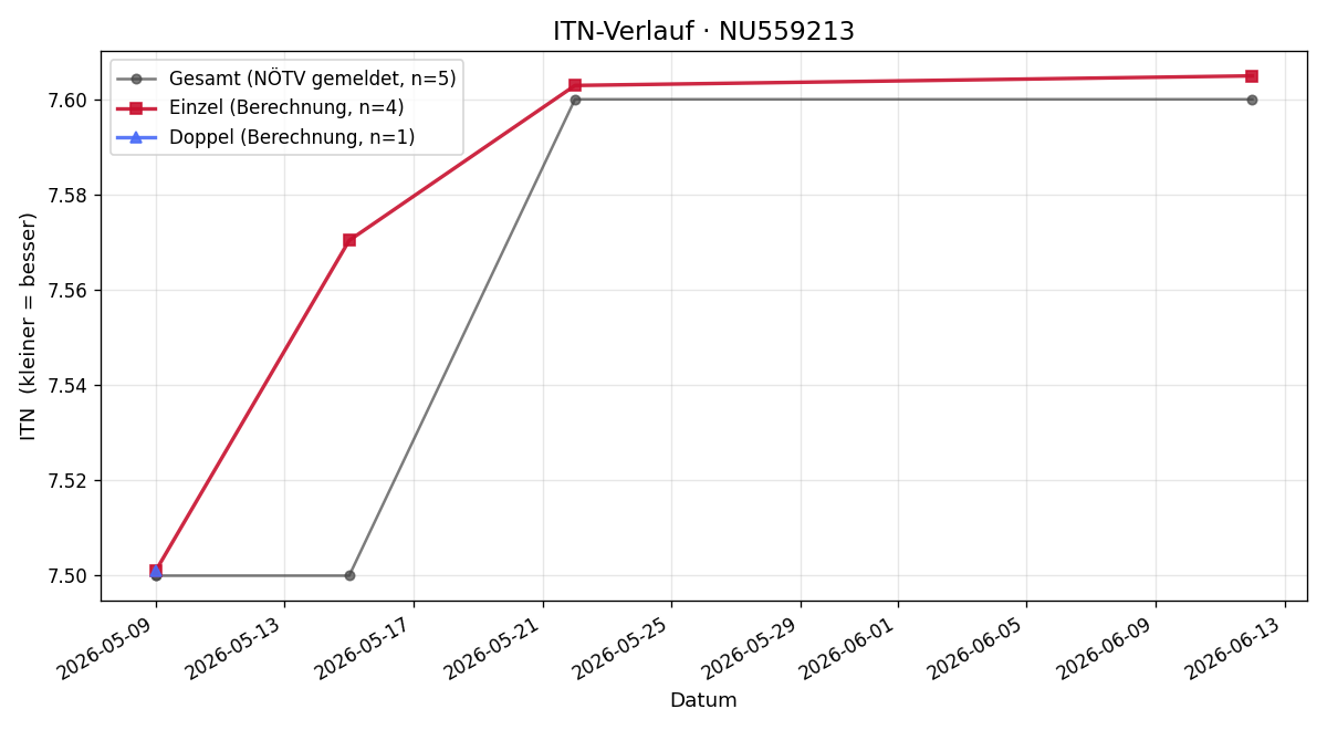 ITN-Verlauf Friedrich Taferner