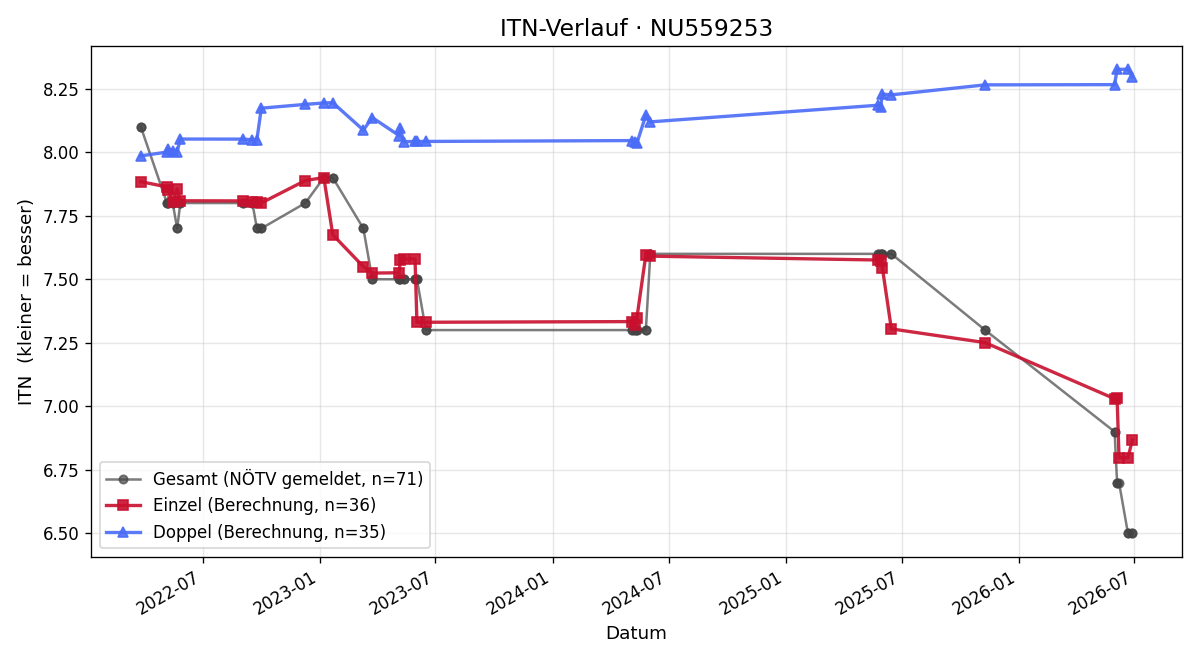 ITN-Verlauf Alexander Kern