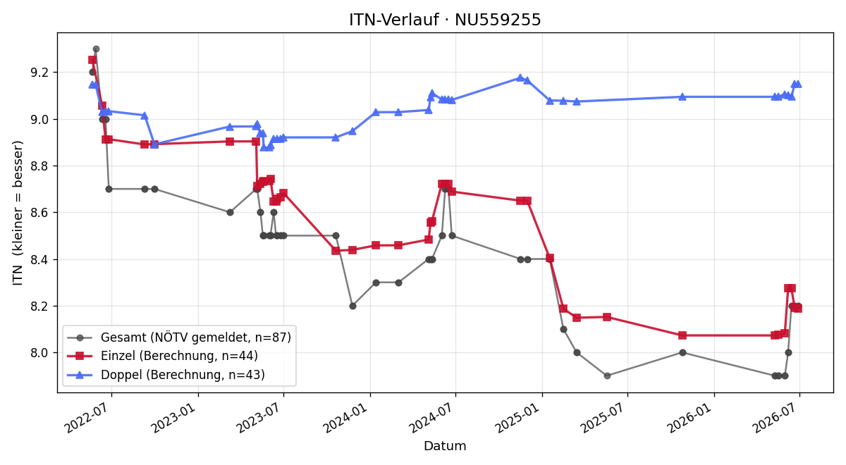 ITN-Verlauf Niclas Hippmann