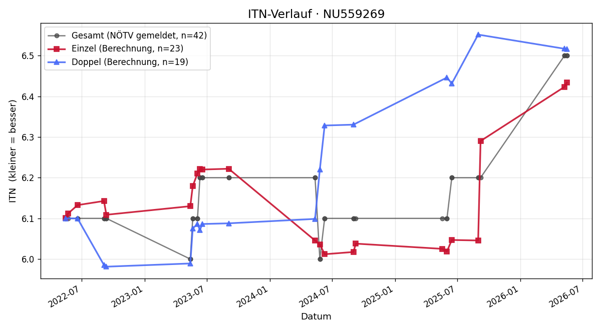 ITN-Verlauf Martin Rosenkranz