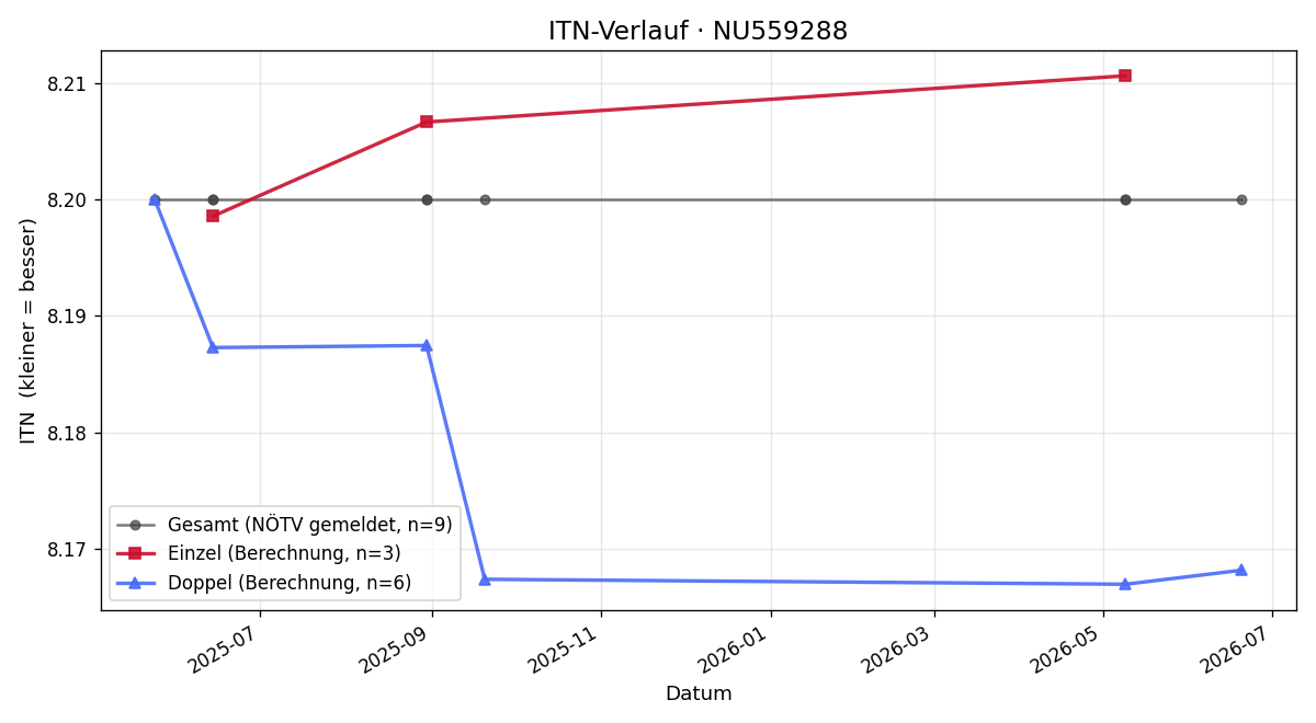 ITN-Verlauf Cristian Tudor