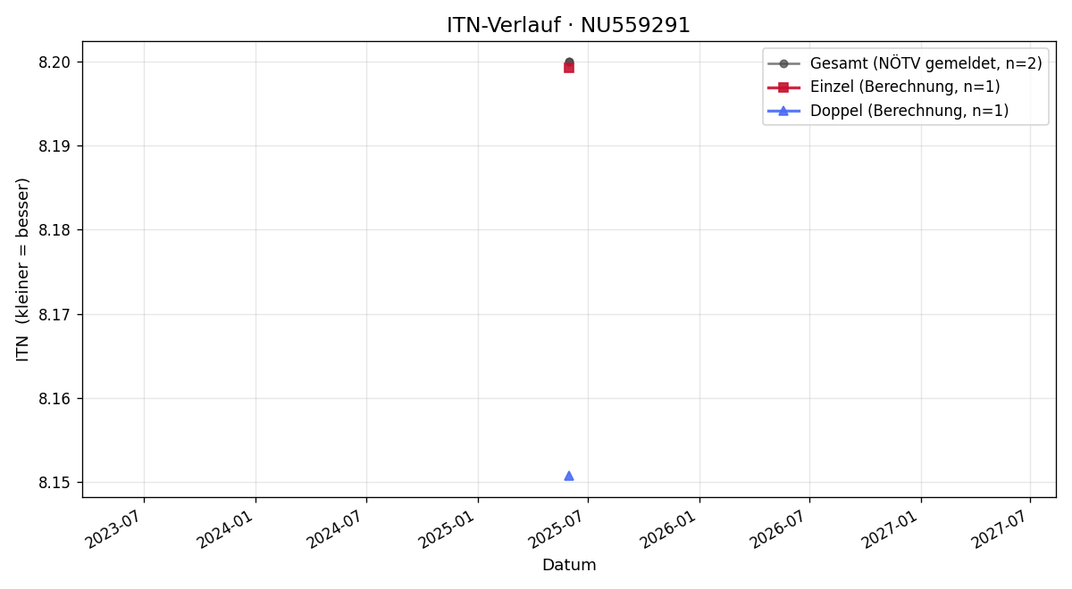 ITN-Verlauf Andreas Brukner