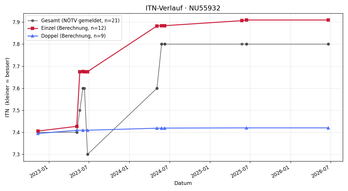 ITN-Verlauf Marcel Weninger