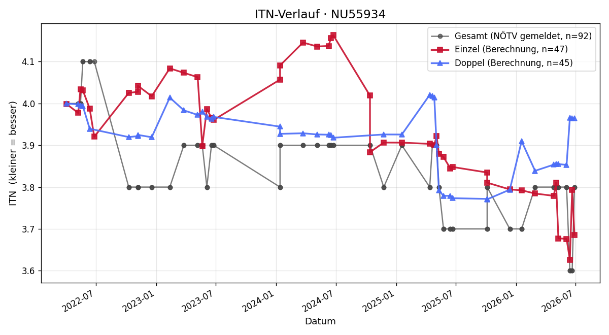 ITN-Verlauf Lorenz Prokes
