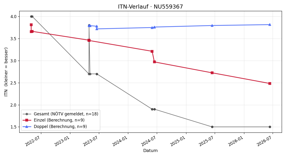 ITN-Verlauf Lenny Petit