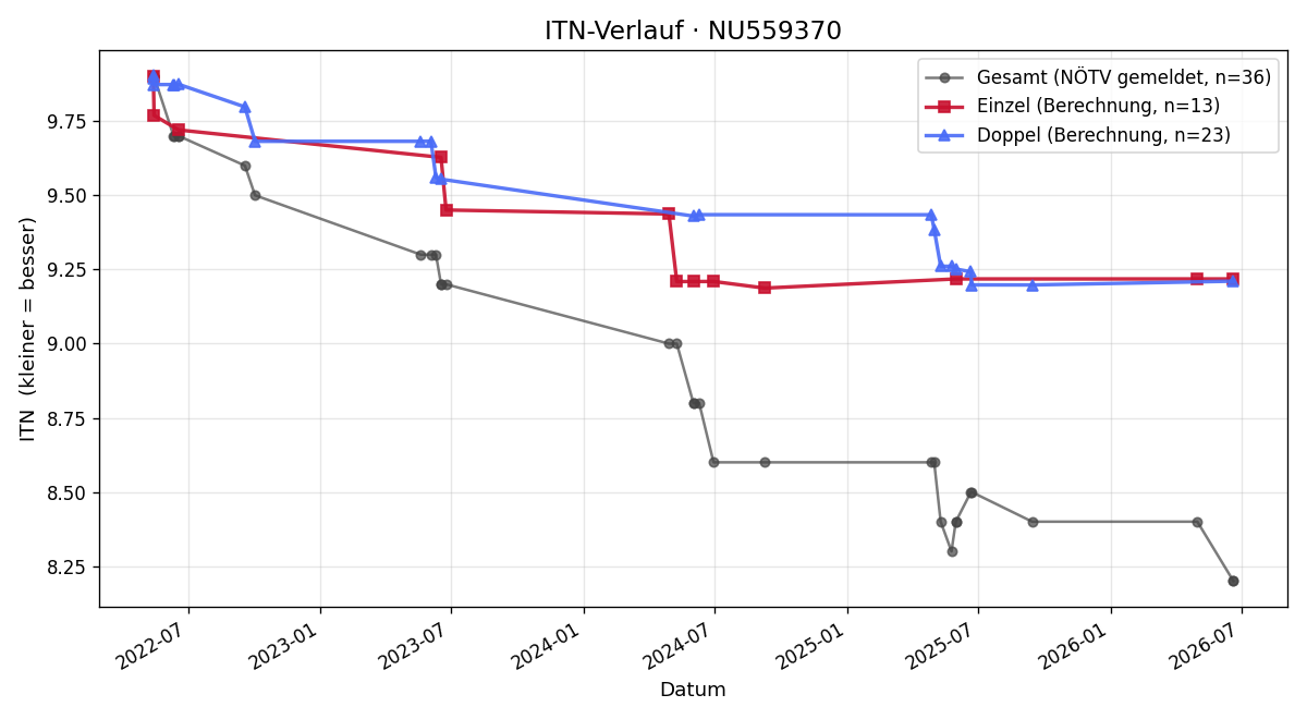 ITN-Verlauf Felix Tesar-d`Hondt