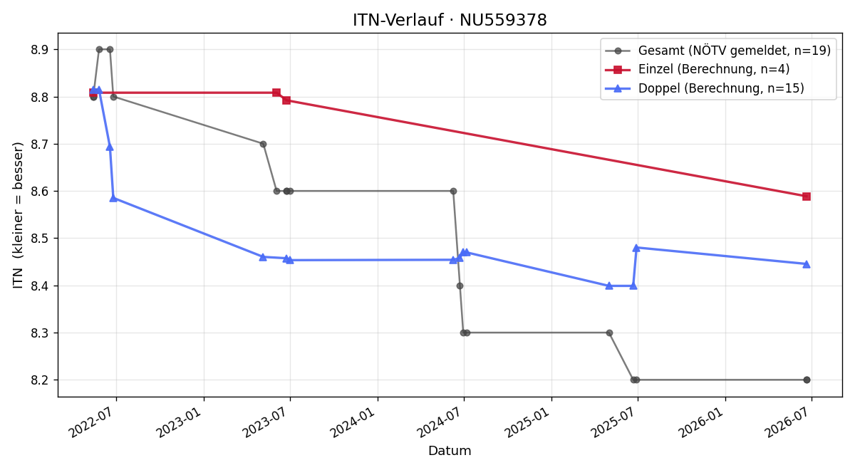 ITN-Verlauf Maximilian Schild