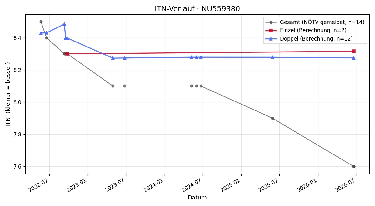ITN-Verlauf Finn Kren