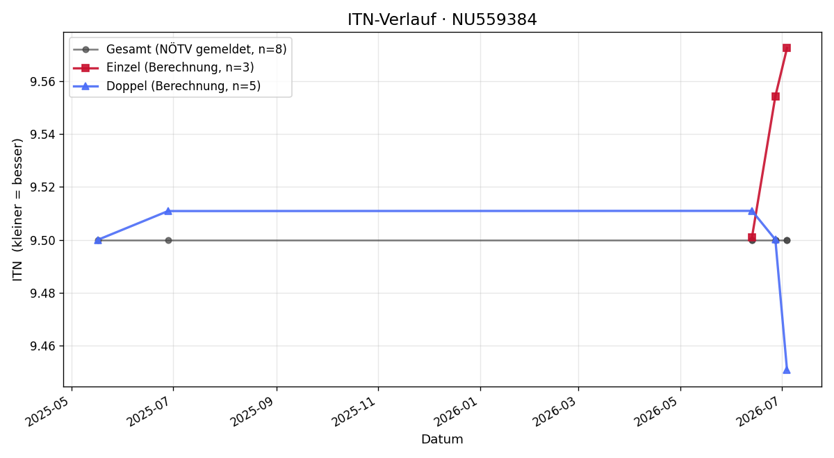 ITN-Verlauf Andreas Ibetsberger