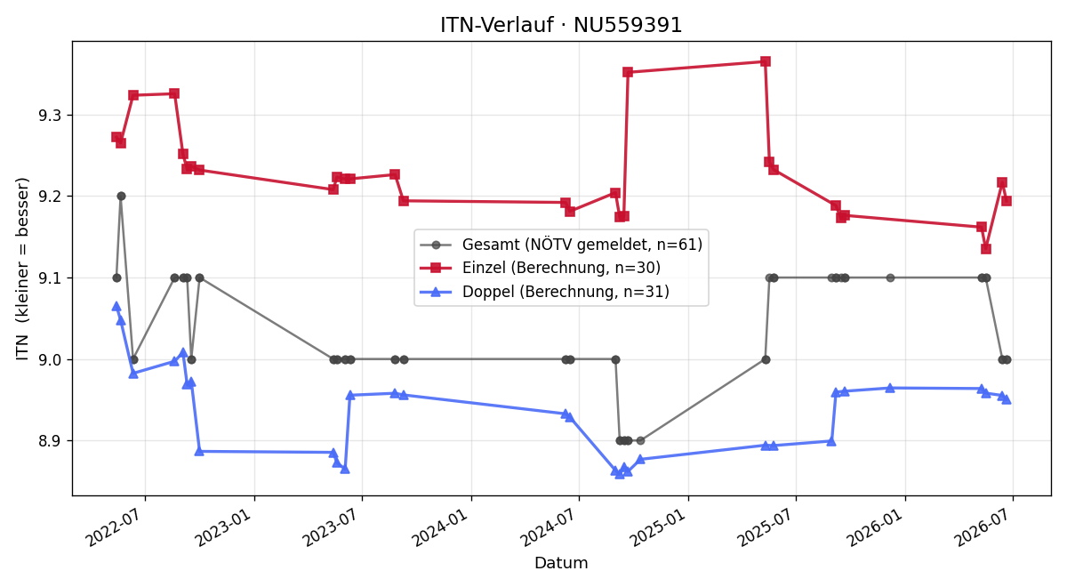 ITN-Verlauf Heike Krammer