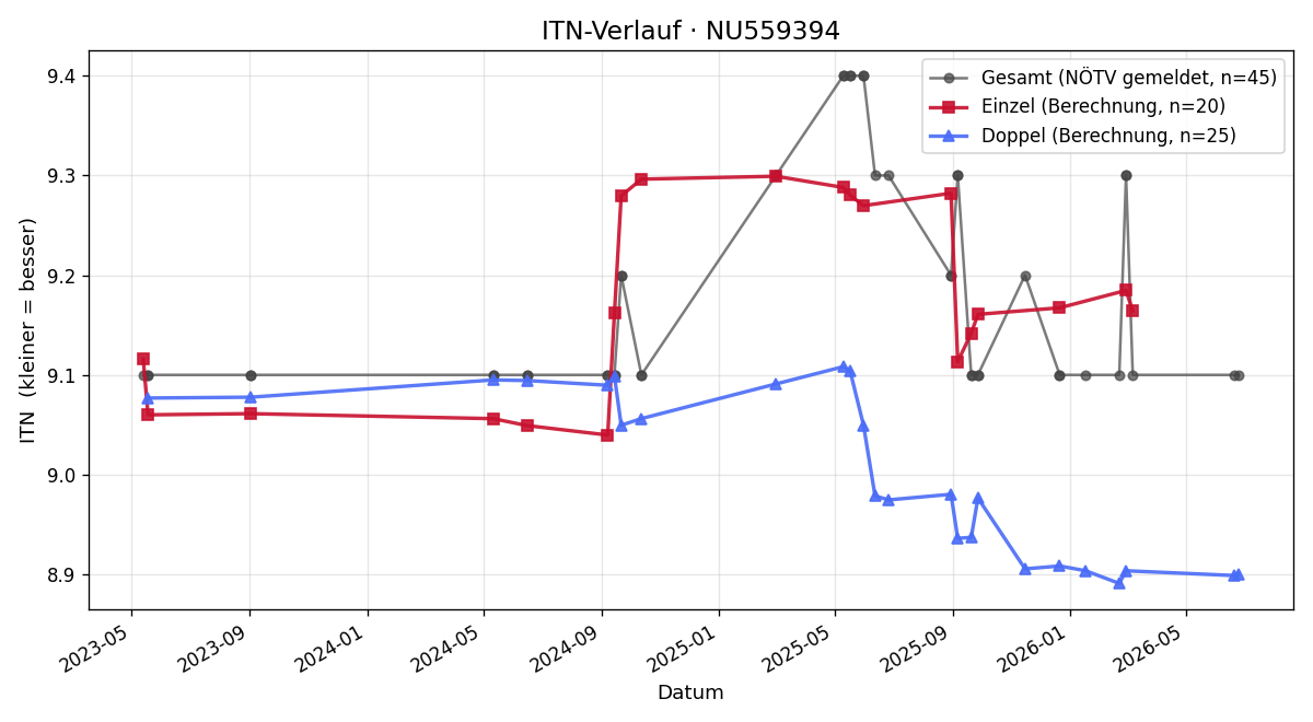 ITN-Verlauf Velina Tchakarova