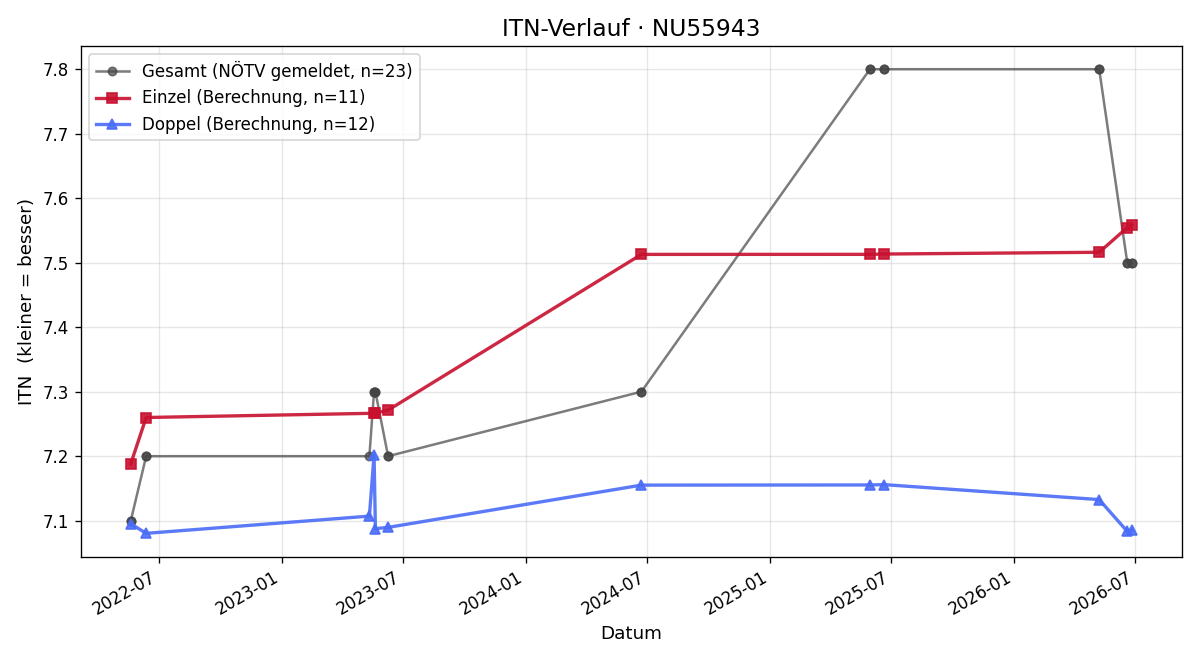 ITN-Verlauf Ludwig Kleinlehner