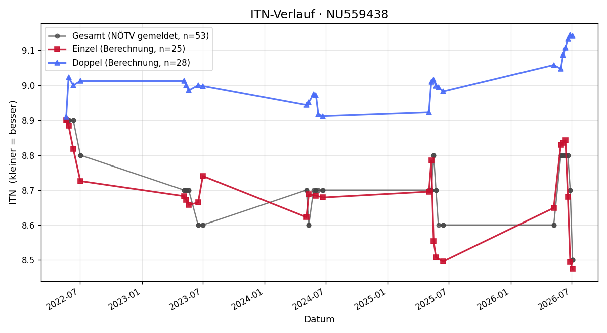 ITN-Verlauf Regina Ockermüller