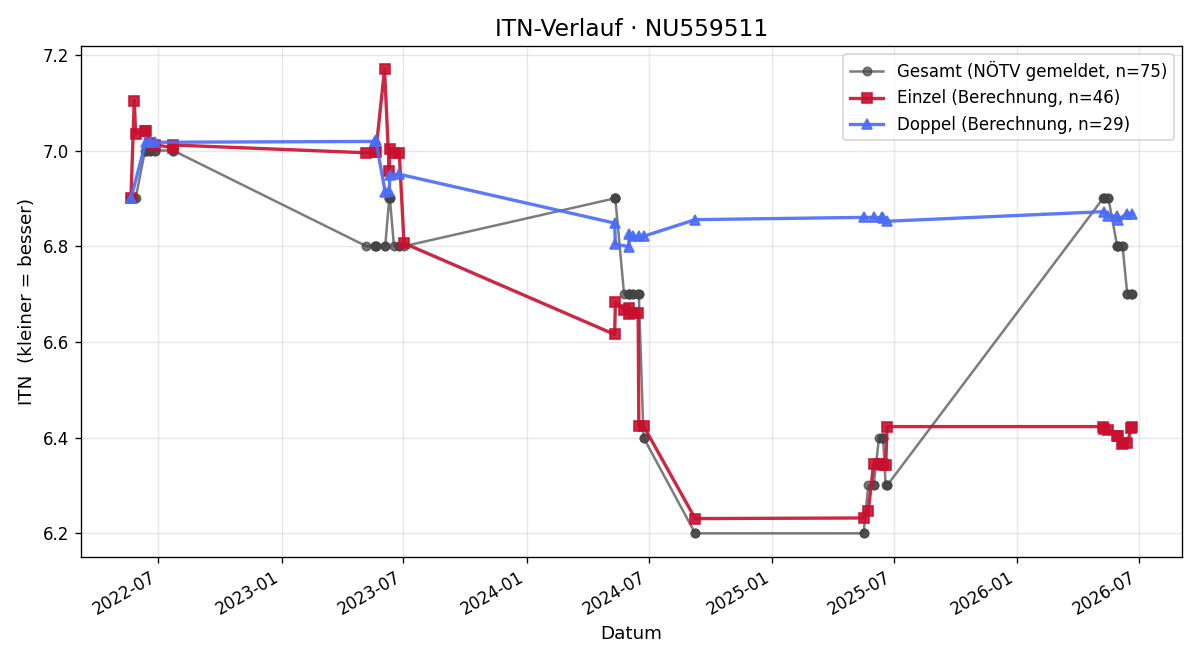 ITN-Verlauf Markus Geggenhofer