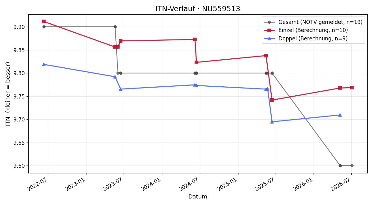 ITN-Verlauf Petra Wurnig