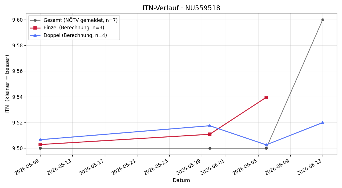 ITN-Verlauf Iris Kaiser