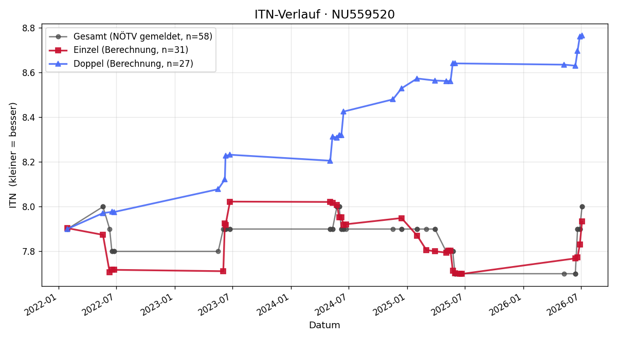 ITN-Verlauf Elena Bayer