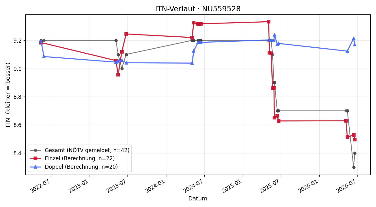 ITN-Verlauf Karl Mayrhofer