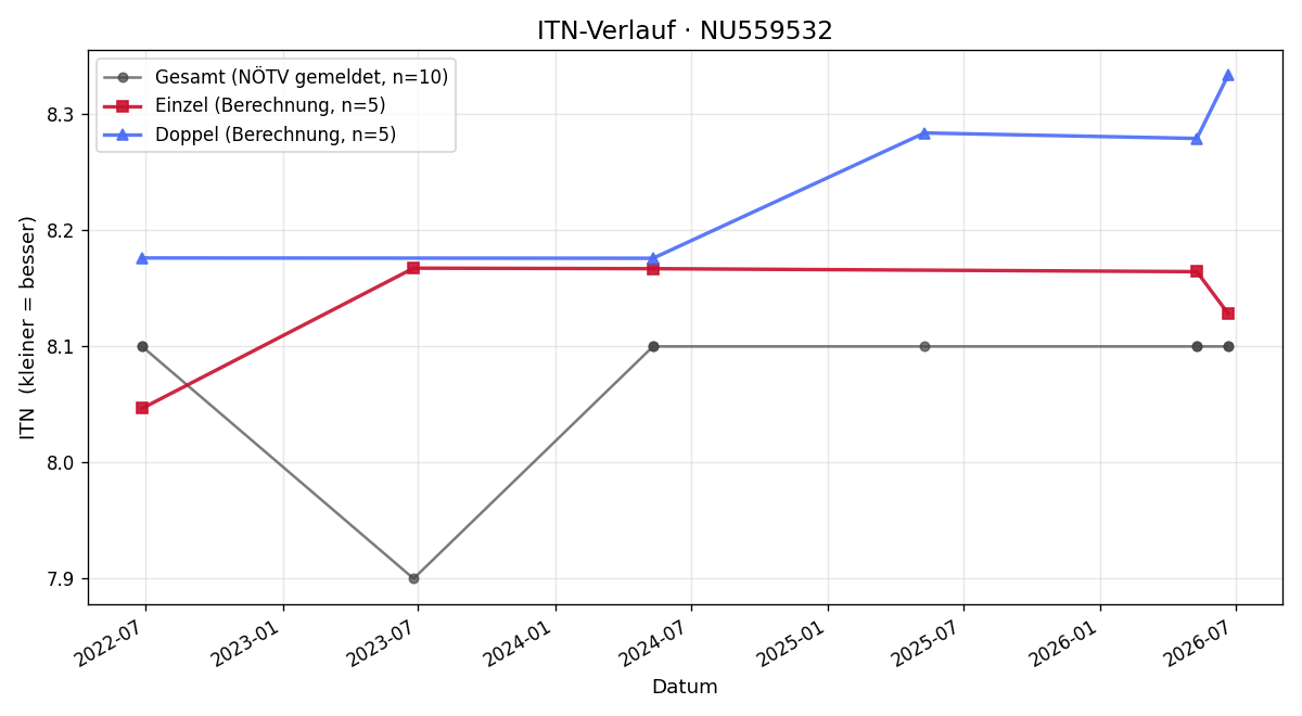 ITN-Verlauf Andreas Punzhuber