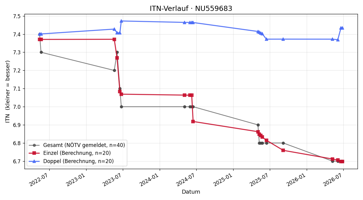 ITN-Verlauf Johanna Hutter
