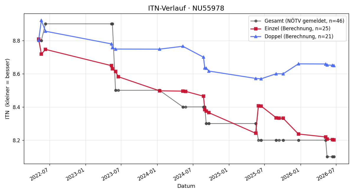 ITN-Verlauf Carina Thaler