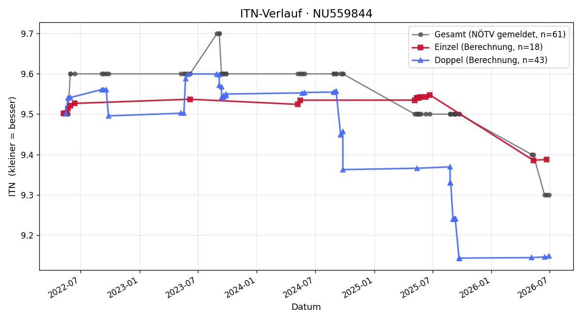 ITN-Verlauf Peter Oelzelt