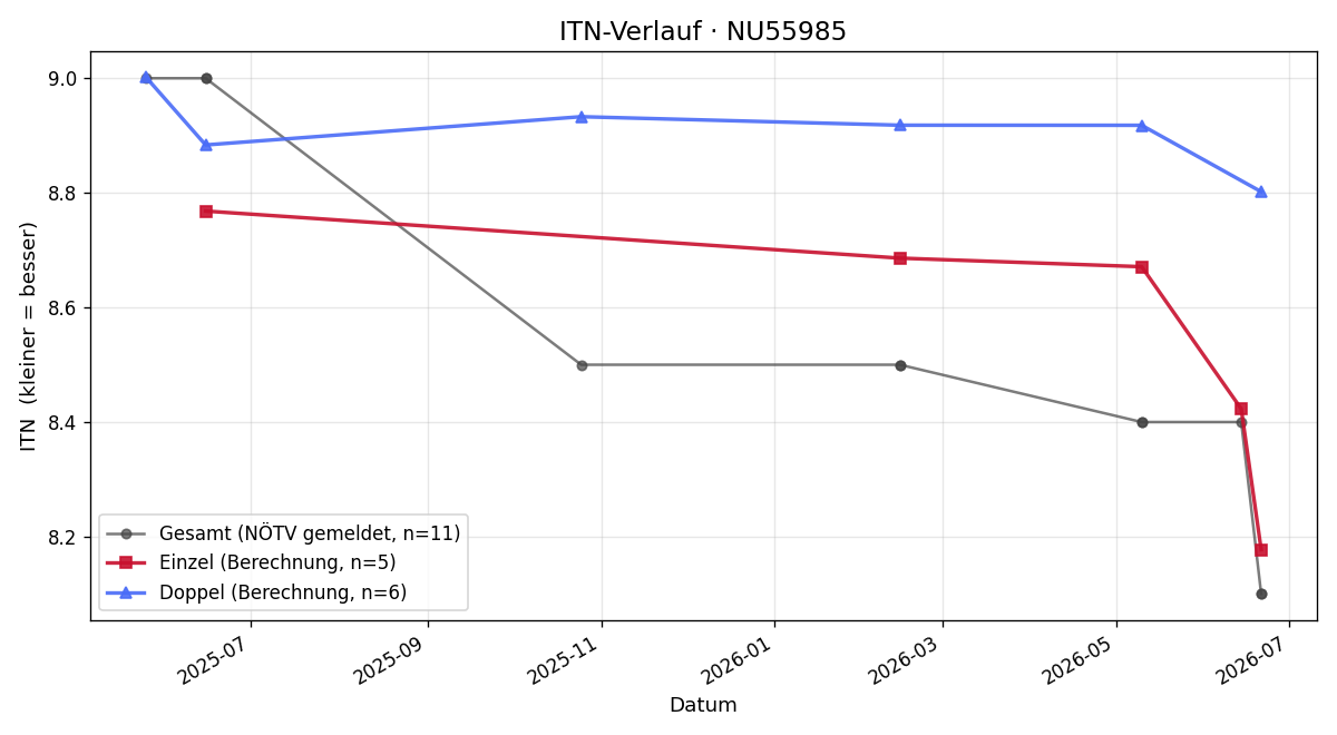 ITN-Verlauf Daniel Holzer