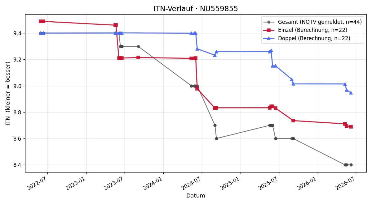 ITN-Verlauf Thomas Prinz