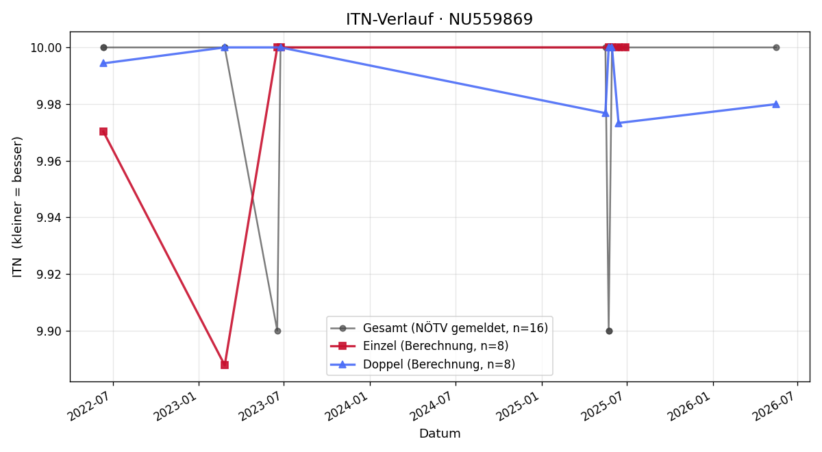 ITN-Verlauf Daniela Grulich