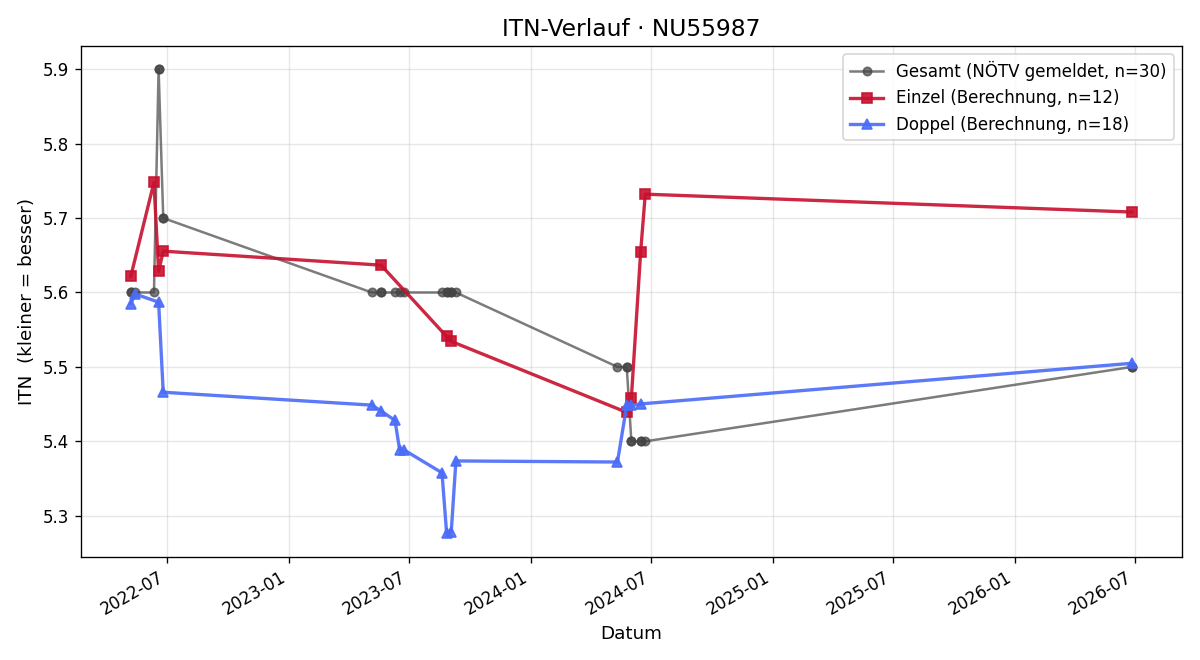 ITN-Verlauf Bianca Schiffauer