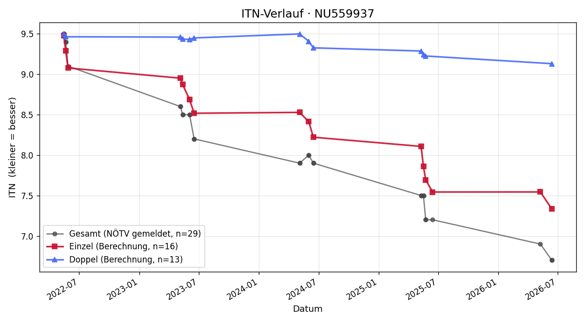ITN-Verlauf Lena Chen-Hackl