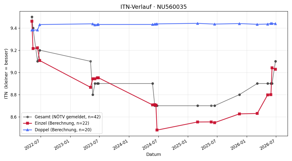 ITN-Verlauf Oliver Simandl