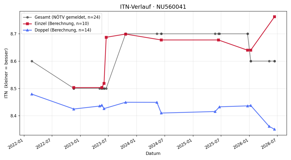 ITN-Verlauf Velimir Sever