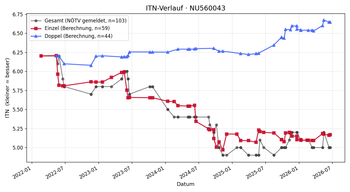 ITN-Verlauf Bojan Spasojevic