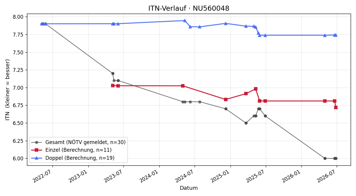ITN-Verlauf Paul Spitzer