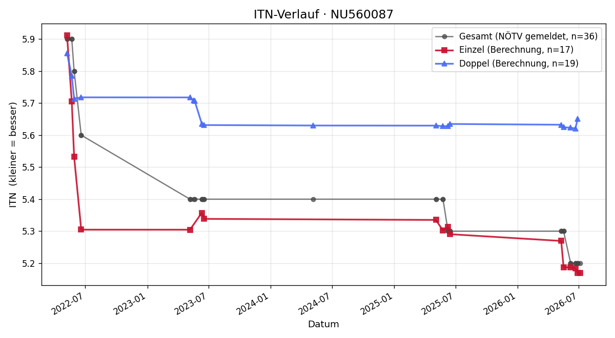 ITN-Verlauf Jakob Prischink