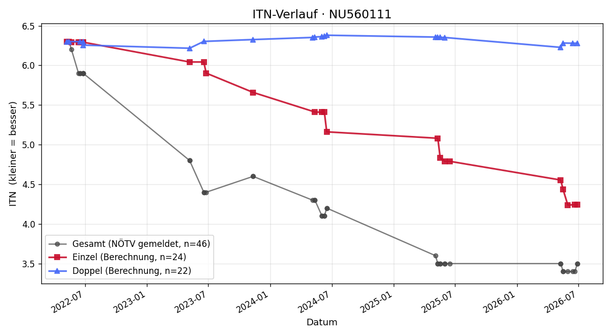 ITN-Verlauf Vitus Fath