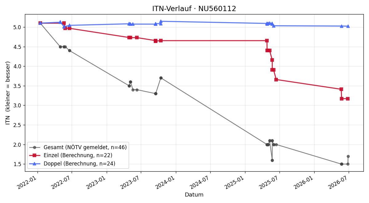 ITN-Verlauf Paul Schmid