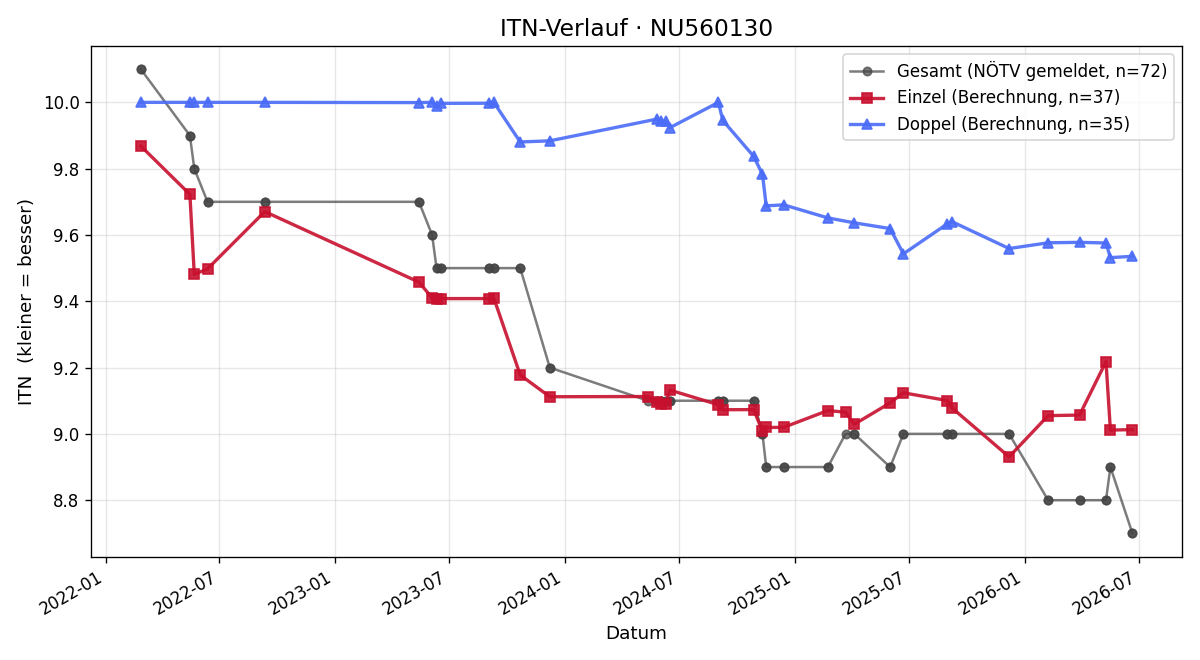 ITN-Verlauf Marcel Siebenhandl