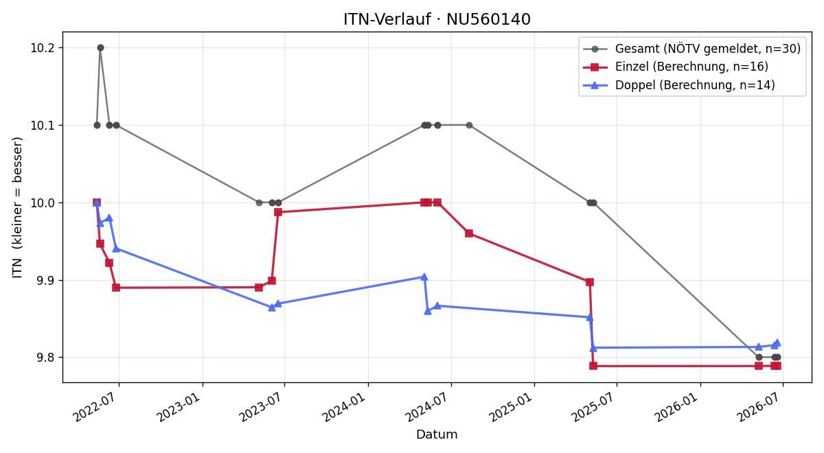 ITN-Verlauf Eva Steffan