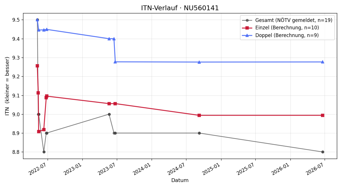ITN-Verlauf Rudolf Sahanek