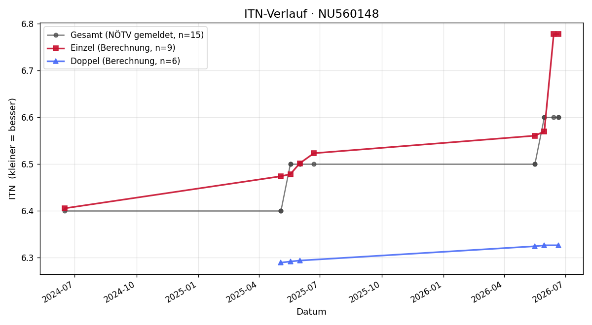 ITN-Verlauf Gerald Bertl