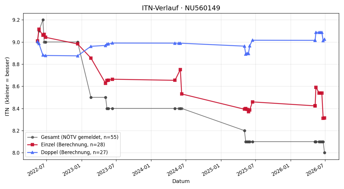 ITN-Verlauf Andreas Neuwirth