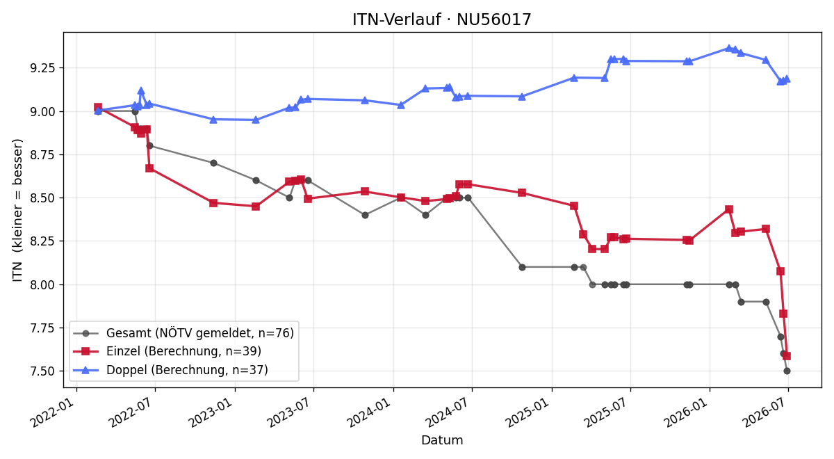ITN-Verlauf Thomas Winter