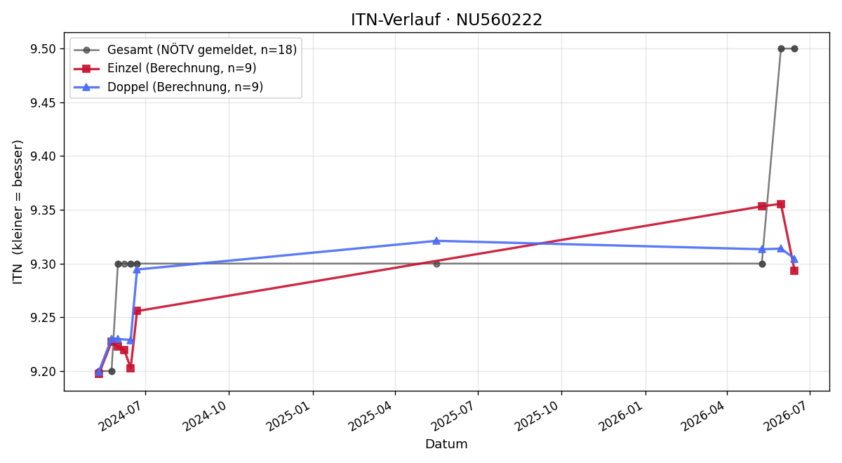 ITN-Verlauf Hannah Neussner