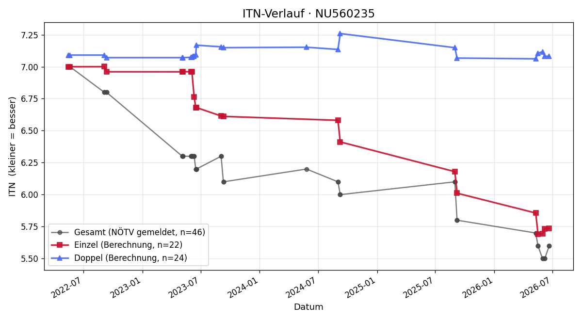 ITN-Verlauf Eneas Menner