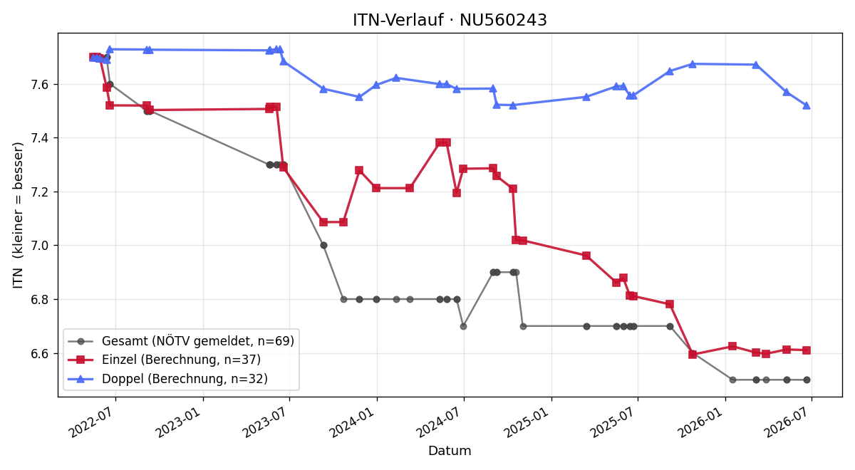ITN-Verlauf Stefan Heinzl