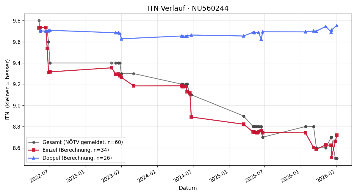 ITN-Verlauf Martina Puhm