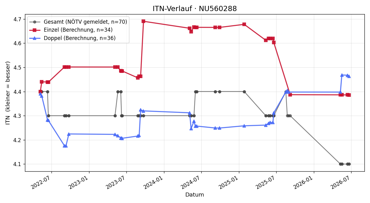 ITN-Verlauf Christoph Guserl