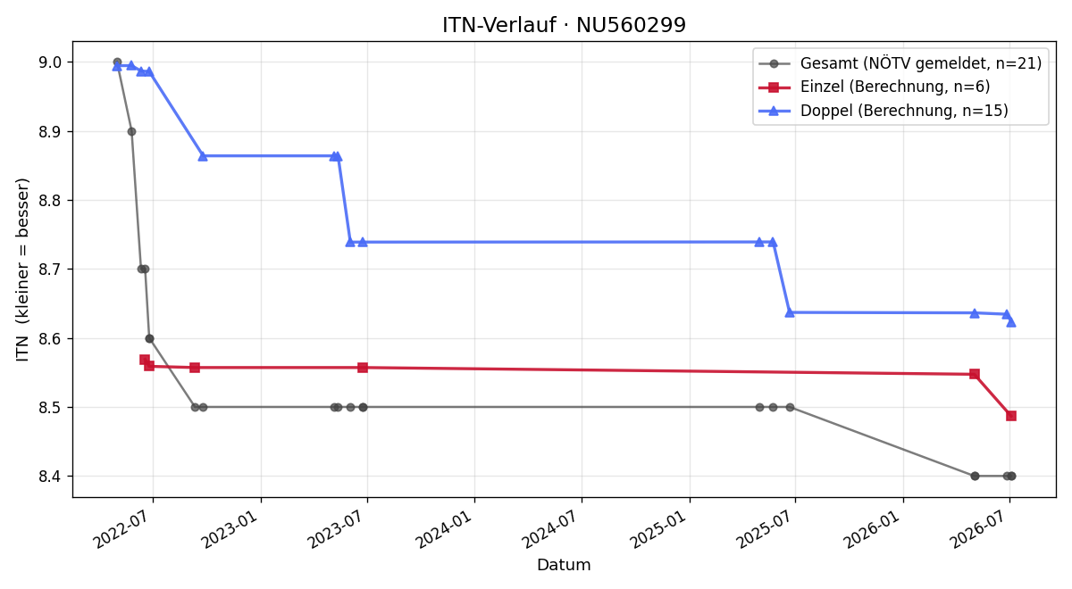 ITN-Verlauf Julian Marosits